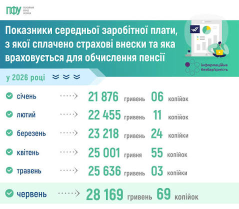 Фотографія інфографіка про середню зарплату за 2026 рік